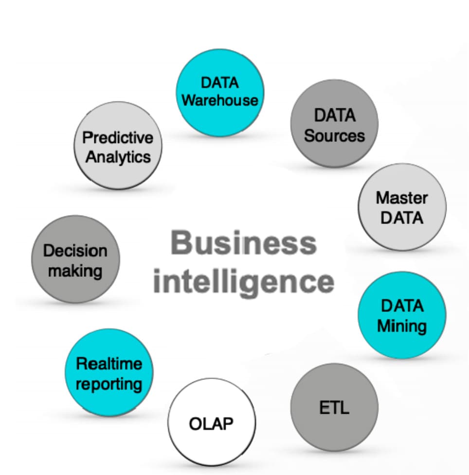 que-es-el-business-intelligence-y-data-science