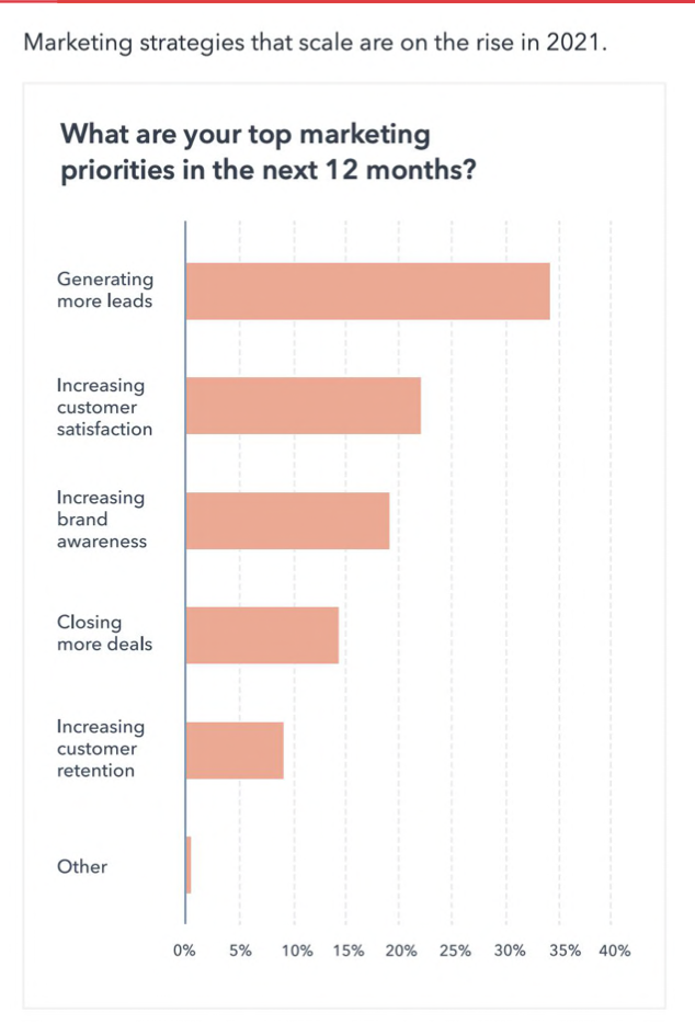 generacion-de-leads-como-objetivo-este-2022